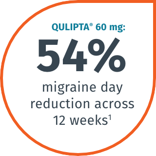 Qulipta 60 mg: 54% migraine day reduction across 12 weeks. 