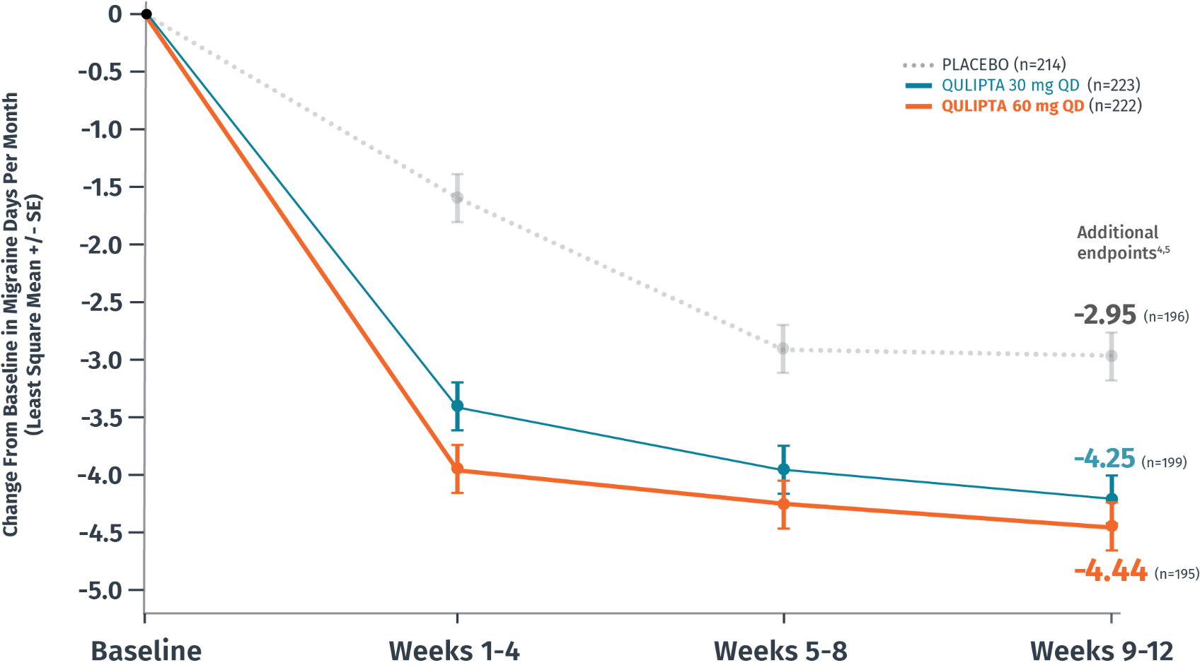 On average, QULIPTA 60 mg patients saw a 53% reduction from baseline in migraine days compared to 15% with placebo during the first week of treatment.