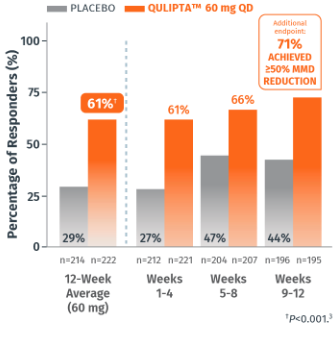 On average, 61% achieved a ≥ 50% migraine day reduction from baseline over 12 weeks on QULIPTA 60 mg