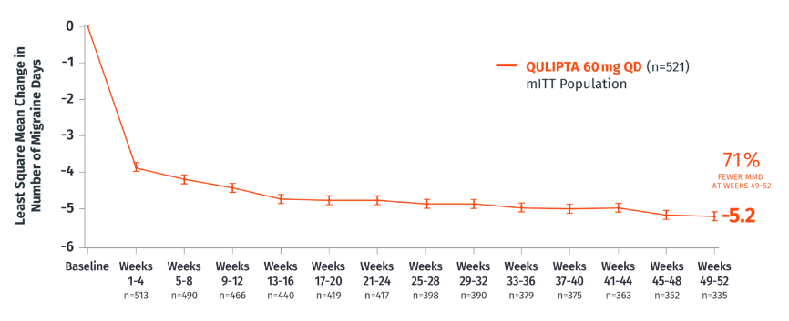 QULIPTA patients experienced 71% fewer migraine days at weeks 49-52