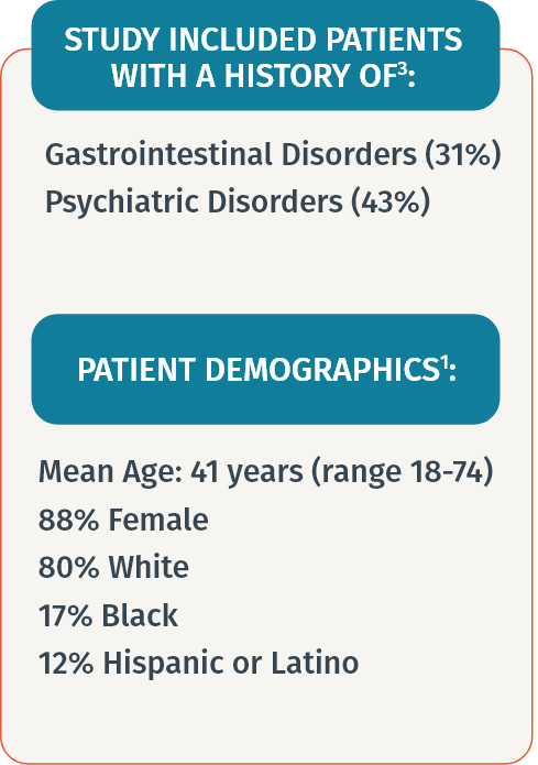 Study included patient populations with a history of gastrointestinal disorders (31%) or psychiatric disorders (43%). Mean age: 41 years, 88% female, 80% white, 17% black, 12% Hispanic or Latino. 
