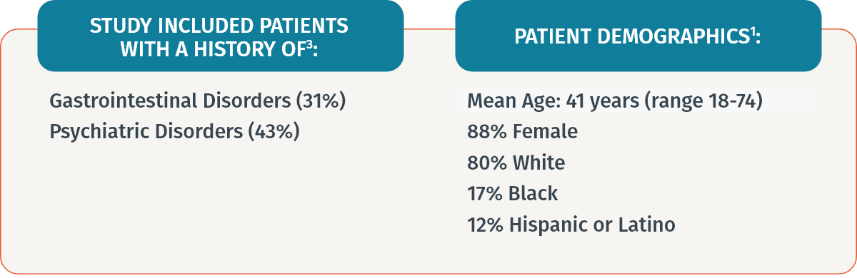 Study included patient populations with a history of gastrointestinal disorders (31%) or psychiatric disorders (43%). Mean age: 41 years, 88% female, 80% white, 17% black, 12% Hispanic or Latino. 