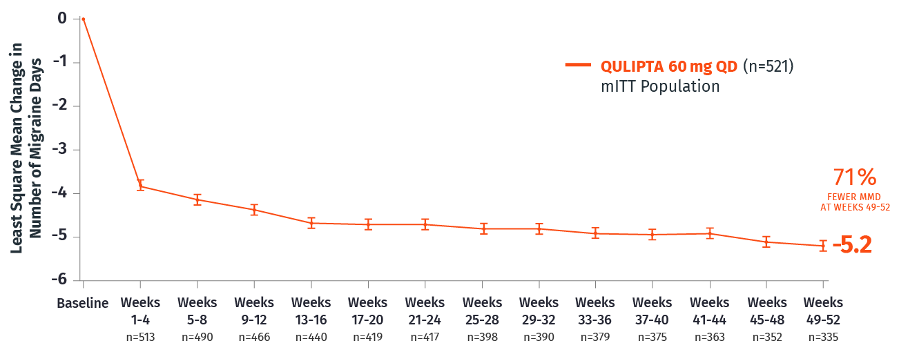 QULIPTA patients experienced 71% fewer migraine days at weeks 49-52
