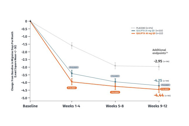 On average, QULIPTA 60 mg patients saw a 53% reduction from baseline in migraine days compared to 15% with placebo during the first week of treatment.