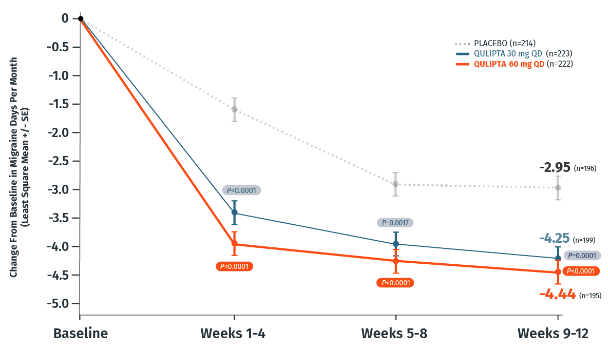 On average, QULIPTA 60 mg patients saw a 53% reduction from baseline in migraine days compared to 15% with placebo during the first week of treatment.