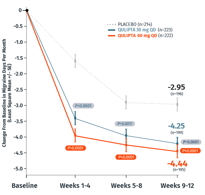 On average, QULIPTA 60 mg patients saw a 53% reduction from baseline in migraine days compared to 15% with placebo during the first week of treatment.