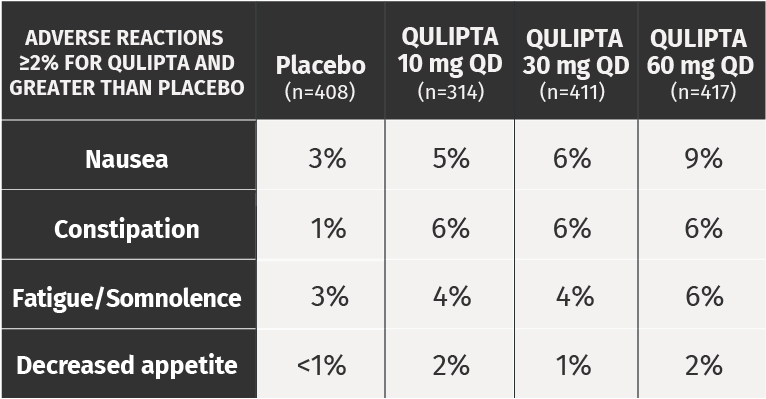 Adverse reactions for QULIPTA™ and Placebo