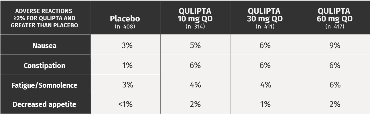 Adverse reactions for QULIPTA™ and Placebo