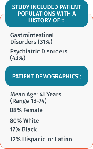 Study included patient populations with a history of gastrointestinal disorders (31%) or psychiatric disorders (43%). Mean age: 41 years, 88% female, 80% white, 17% black, 12% Hispanic or Latino.