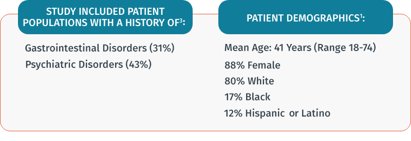 Study included patient populations with a history of gastrointestinal disorders (31%) or psychiatric disorders (43%). Mean age: 41 years, 88% female, 80% white, 17% black, 12% Hispanic or Latino. 