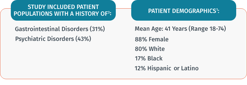 Study included patient populations with a history of gastrointestinal disorders (31%) or psychiatric disorders (43%). Mean age: 41 years, 88% female, 80% white, 17% black, 12% Hispanic or Latino.