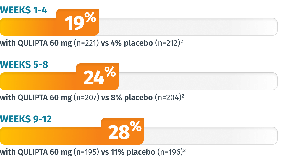 Graph showing 12-week 100% response rate migraine reduction for episodic migraine. Weeks 1-4: 19% saw reductions with Qulipta 60 mg (n=221) vs placebo (n=212). Weeks 5-8 24% saw reductions with Qulipta 60 mg (n=207) vs placebo (n=204). Weeks 9-12 28% saw reductions with Qulipta 60 mg (n=195) vs placebo (n=196). 