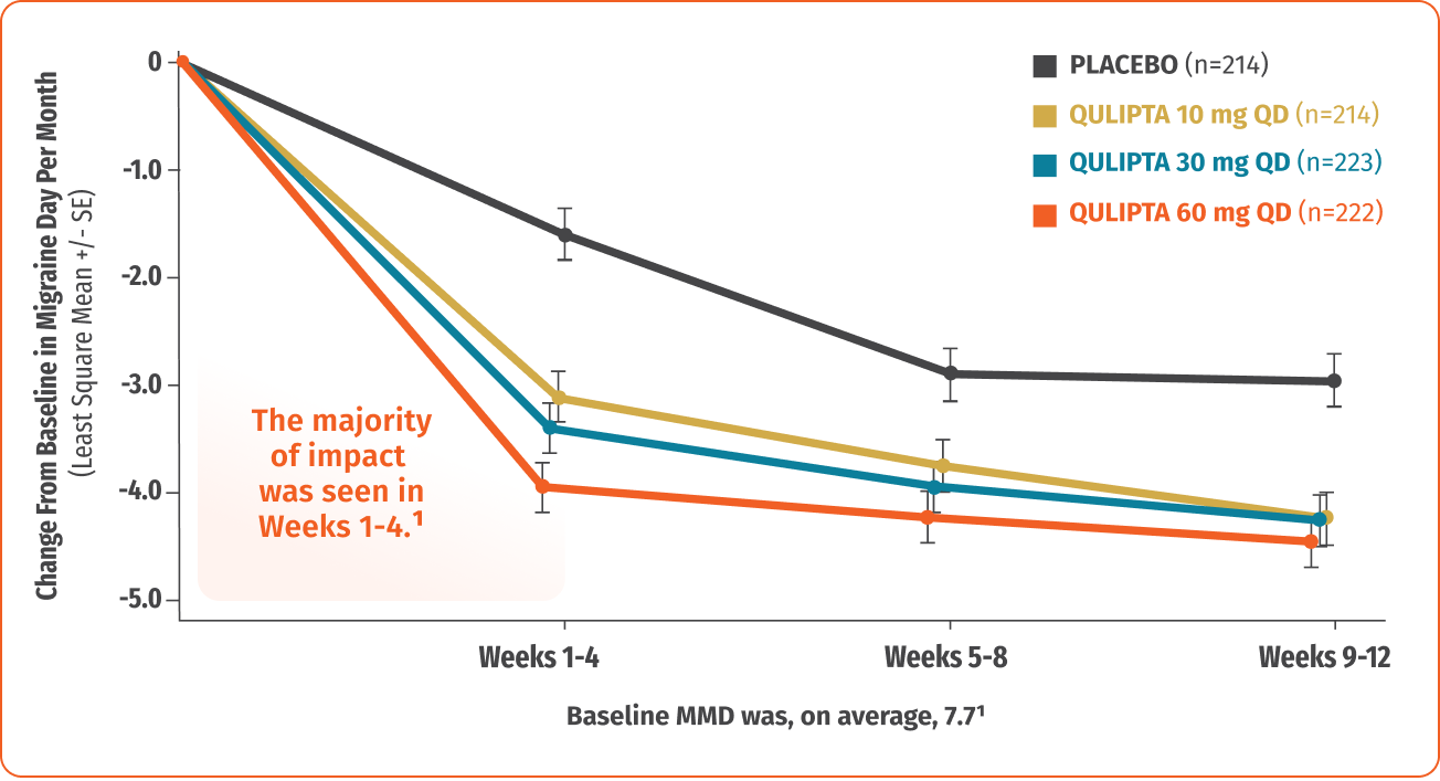Graph showing 12-week migraine reduction for episodic migraine. The majority of impact occurred within weeks 1-4. Baseline monthly migraine days was, on average, 7.7. The majority of impact was seen in weeks 1 through 4.