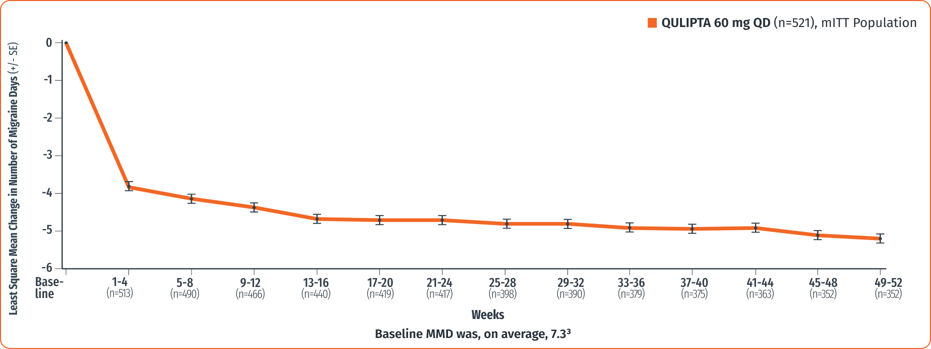 Graph showing reduction in monthly migraine days over a 52 week period. Baseline monthly migraine days was, on average, 7.3.