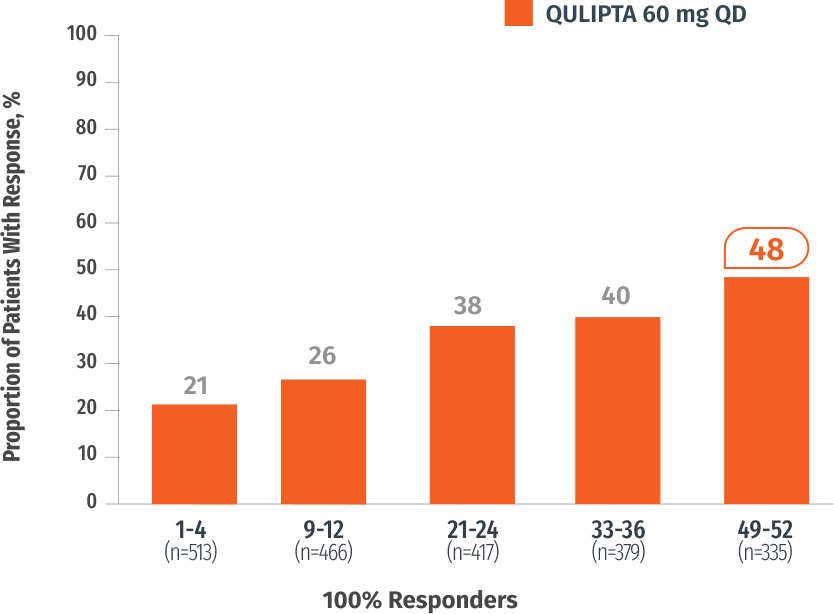 Graph of patients who achieved 100% MMD reduction: 21% in weeks 1-4 (n=513). 26% in weeks 9-12 (n=466). 38% in weeks 21-24 (n=417). 40% in weeks 33-36 (n=379). 48% in weeks 49-52 (n=335).