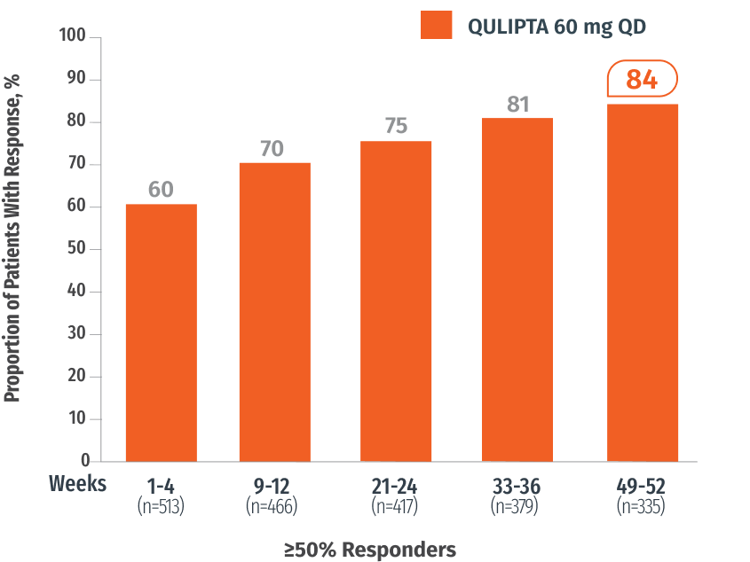 Graph of patients who achieved 50%-100% MMD reduction: 60% in weeks 1-4 (n=513). 70% in weeks 9-12 (n=466). 75% in weeks 21-24 (n=417). 81% in weeks 33-36 (n=379). 84% in weeks 49-52 (n=335).