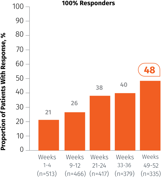 Graph of patients who achieved 100% MMD reduction: 21% in weeks 1-4 (n=513). 26% in weeks 9-12 (n=466). 38% in weeks 21-24 (n=417). 40% in weeks 33-36 (n=379). 48% in weeks 49-52 (n=335). 