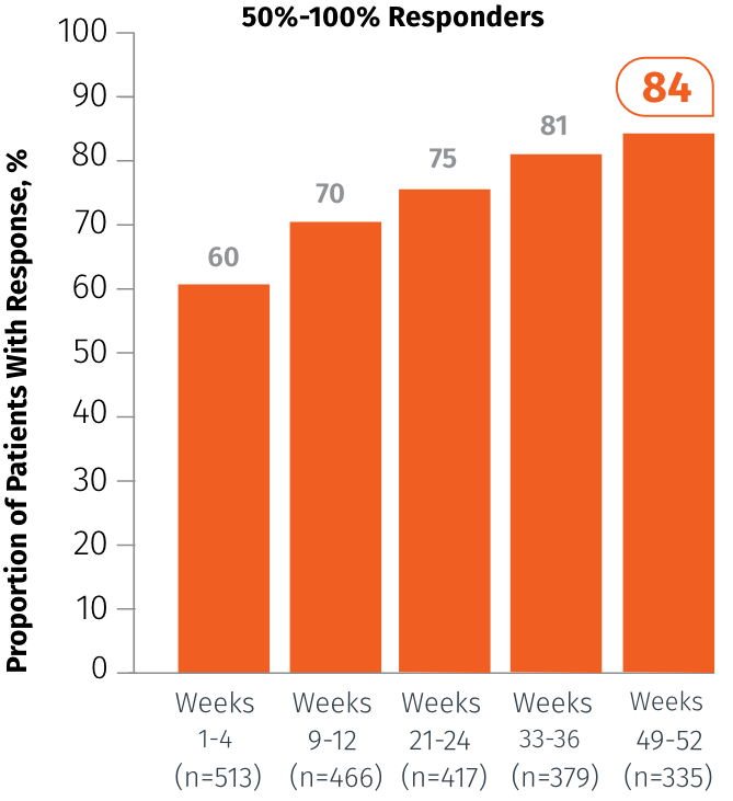 Graph of patients who achieved 50%-100% MMD reduction: 60% in weeks 1-4 (n=513). 70% in weeks 9-12 (n=466). 75% in weeks 21-24 (n=417). 81% in weeks 33-36 (n=379). 84% in weeks 49-52 (n=335).